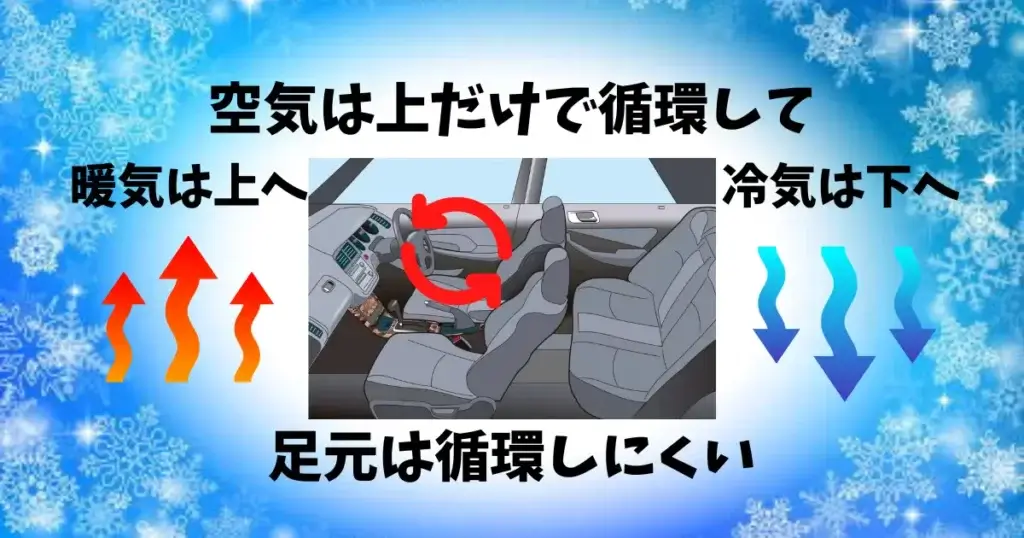 車内の空気は循環しにくいから足元が寒い
